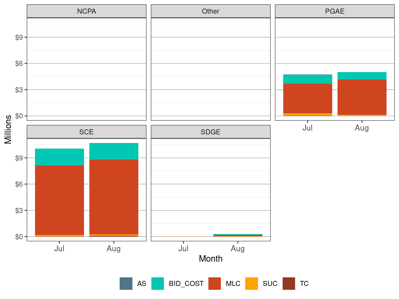 Monthly BCR Allocation in IFM by UDC and Cost Component