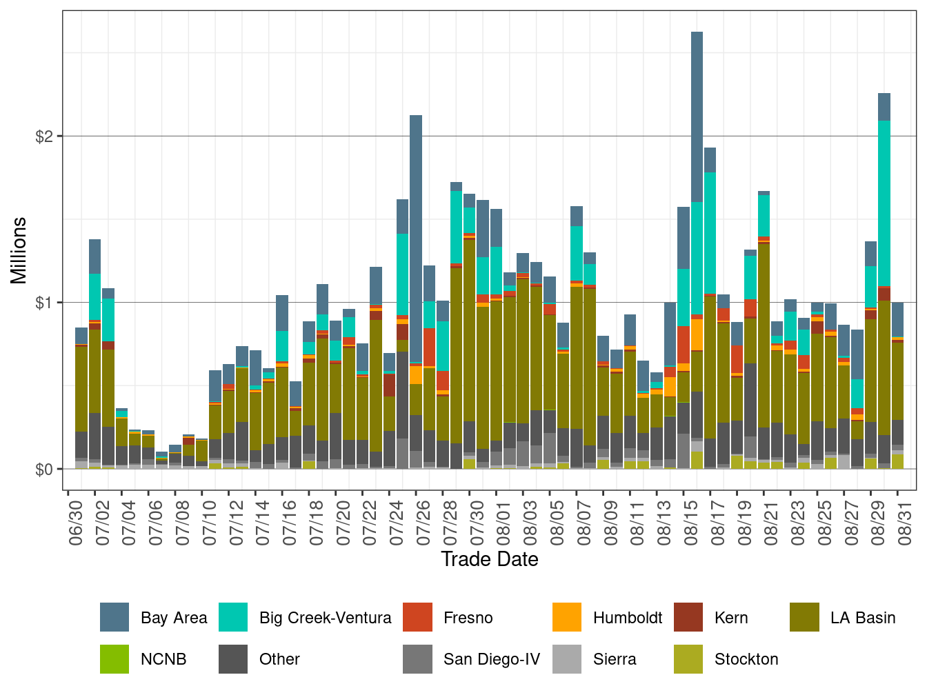 Bid Cost Recovery Allocation by LCR