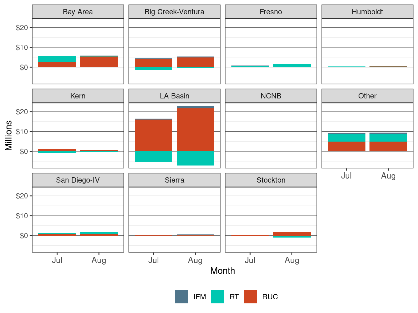 Monthly Bid Cost Recovery Allocation by LCR and Market