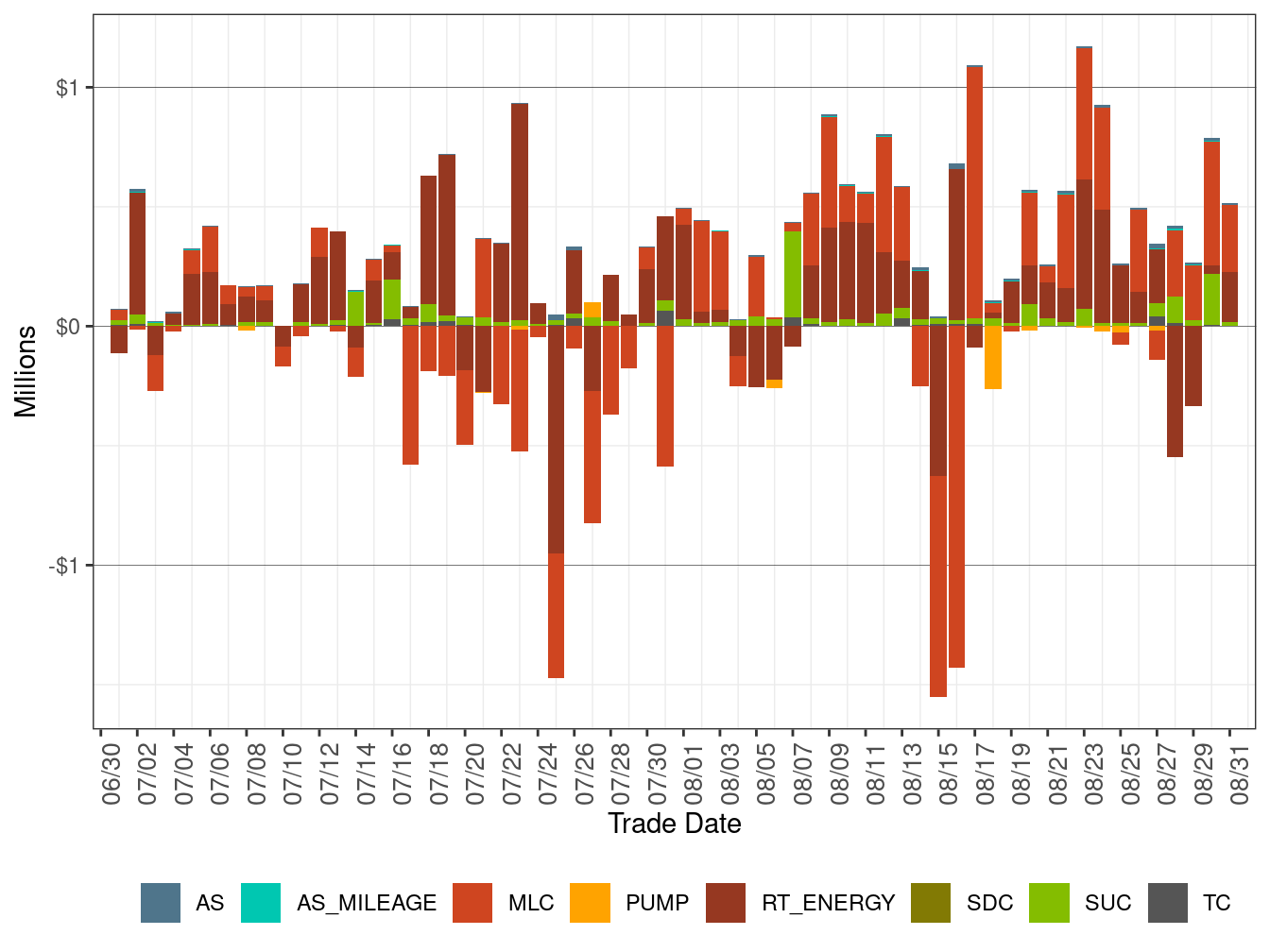 BCR Allocation in RT by Cost Component