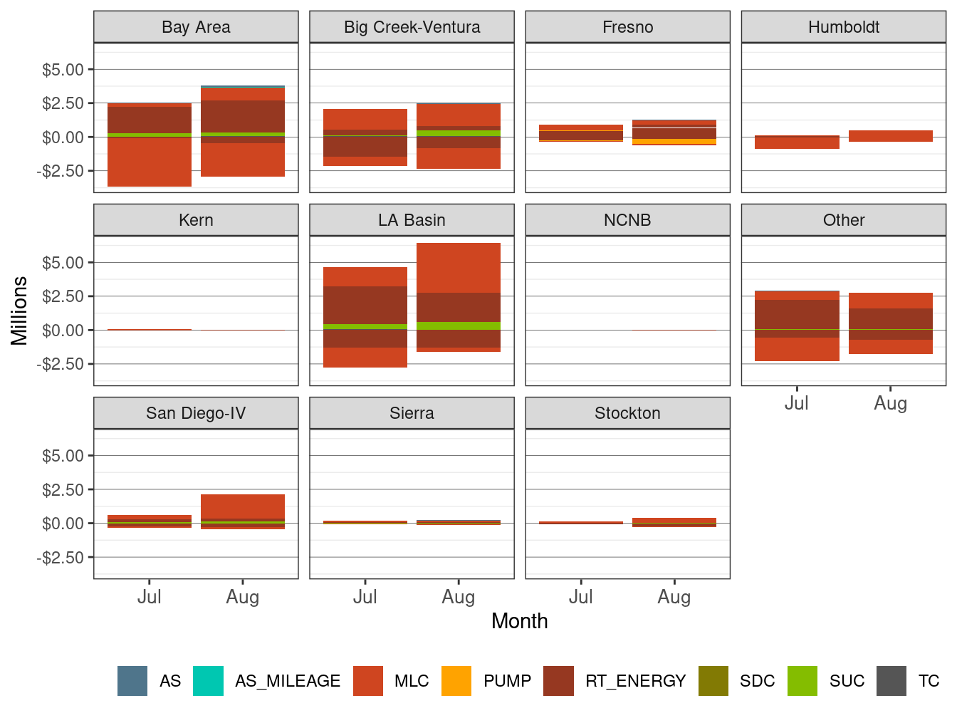 Monthly BCR Allocation in RT by LCR and Cost Component