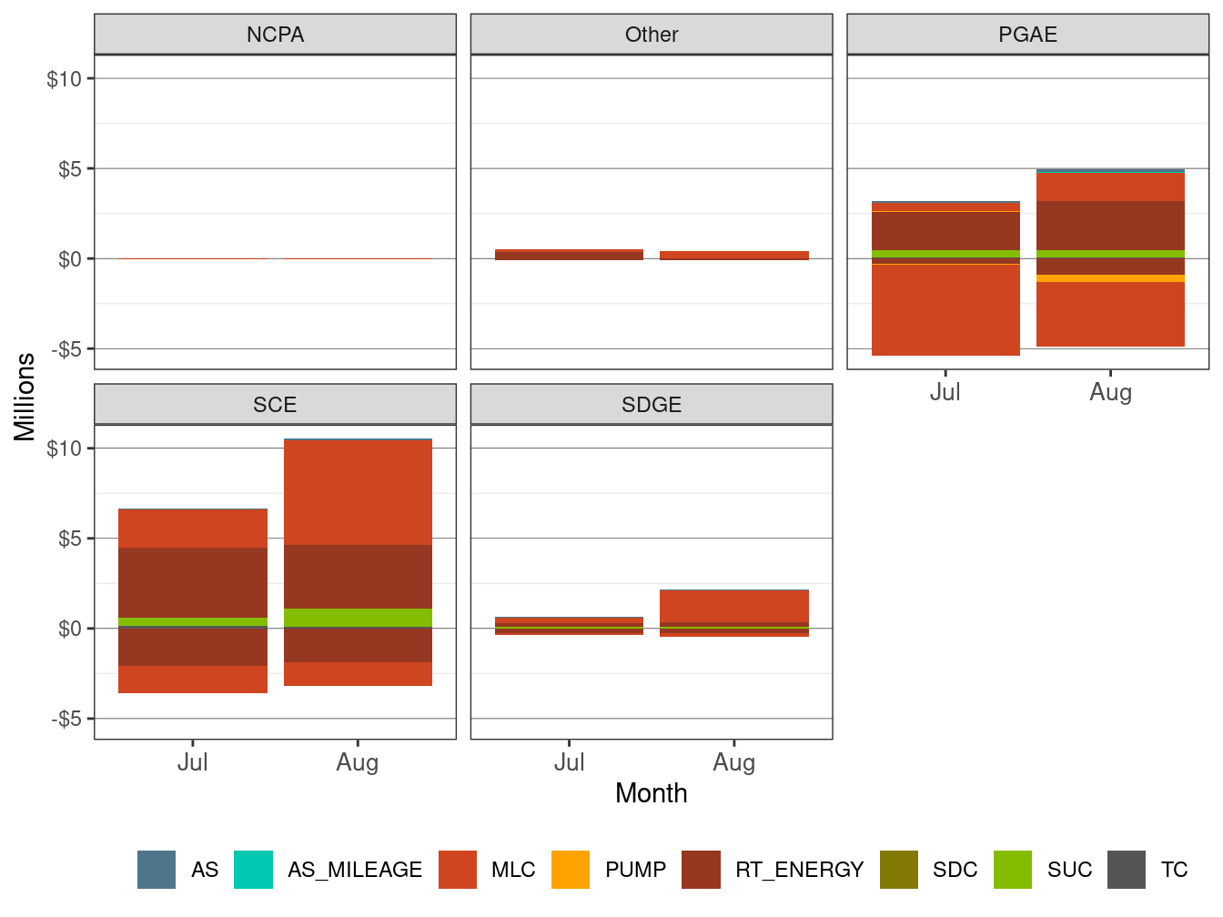 Monthly BCR Allocation in RT by UDC and Cost Component