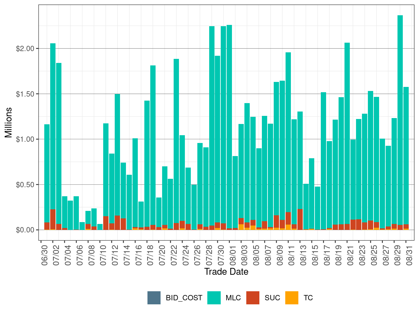 BCR Allocation in RUC by Cost Component