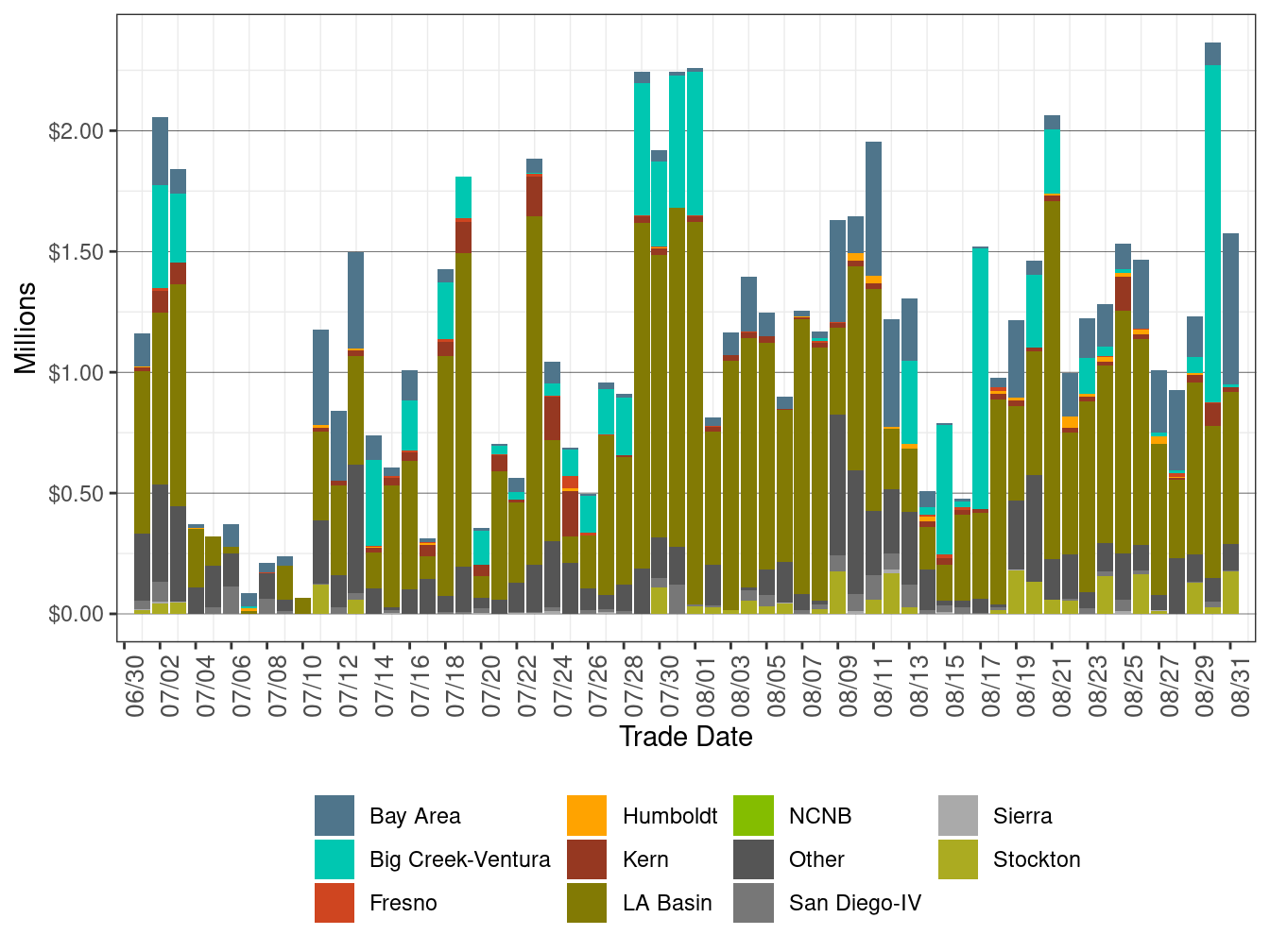 BCR Allocation in RUC by LCR