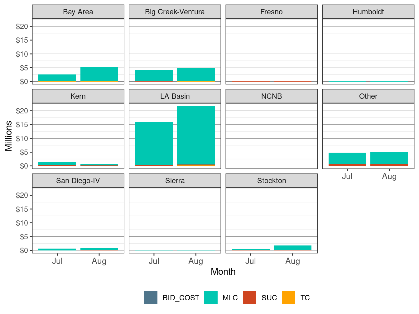 Monthly BCR Allocation in RUC by LCR and Cost Component