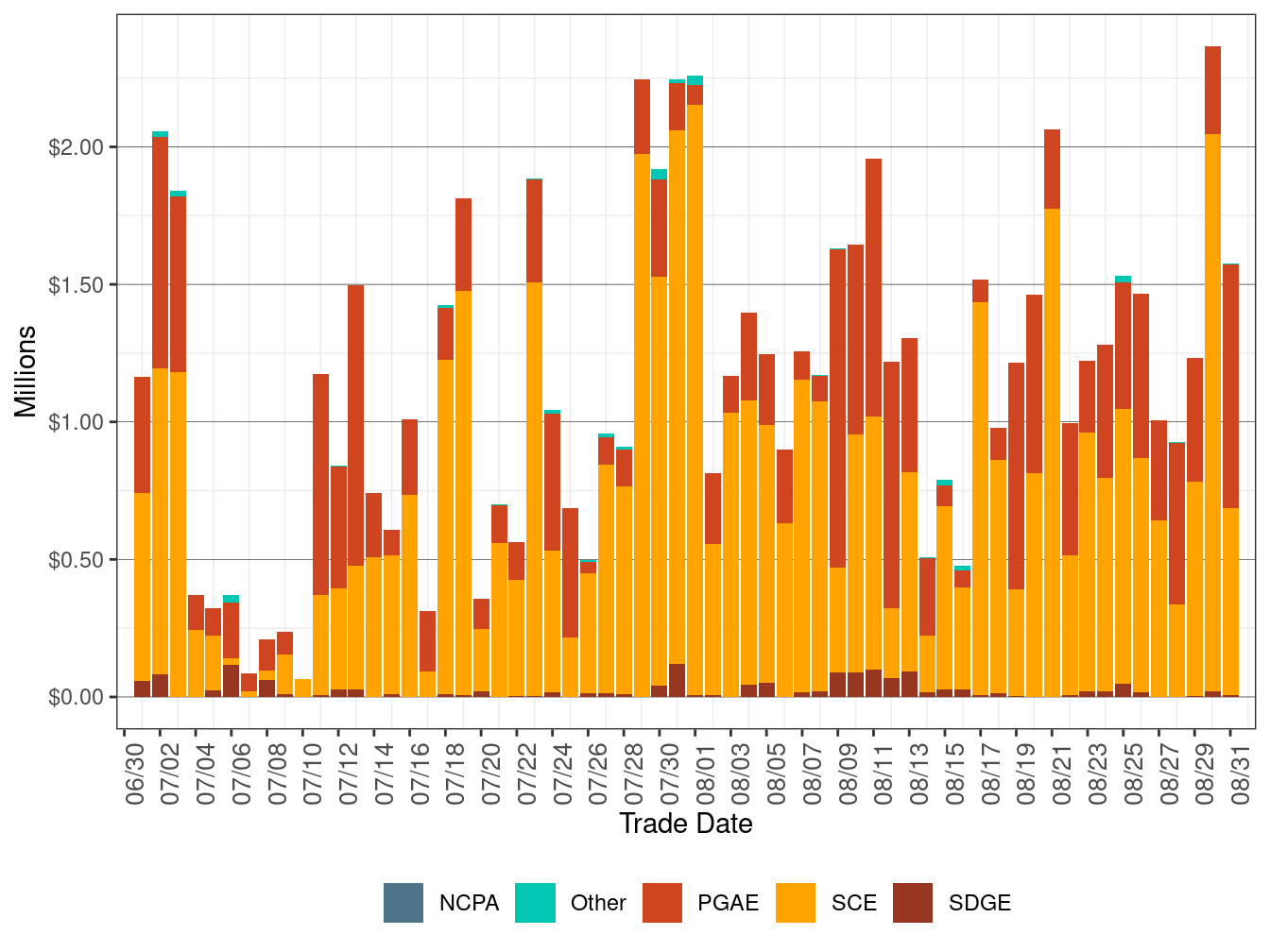BCR Allocation in RUC by UDC