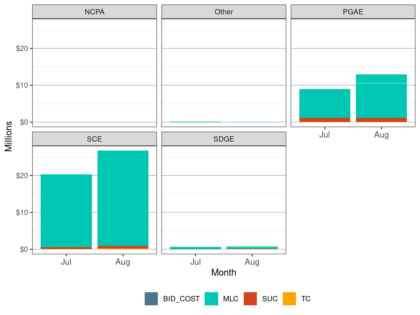 Monthly BCR Allocation in RUC by UDC and Cost Component