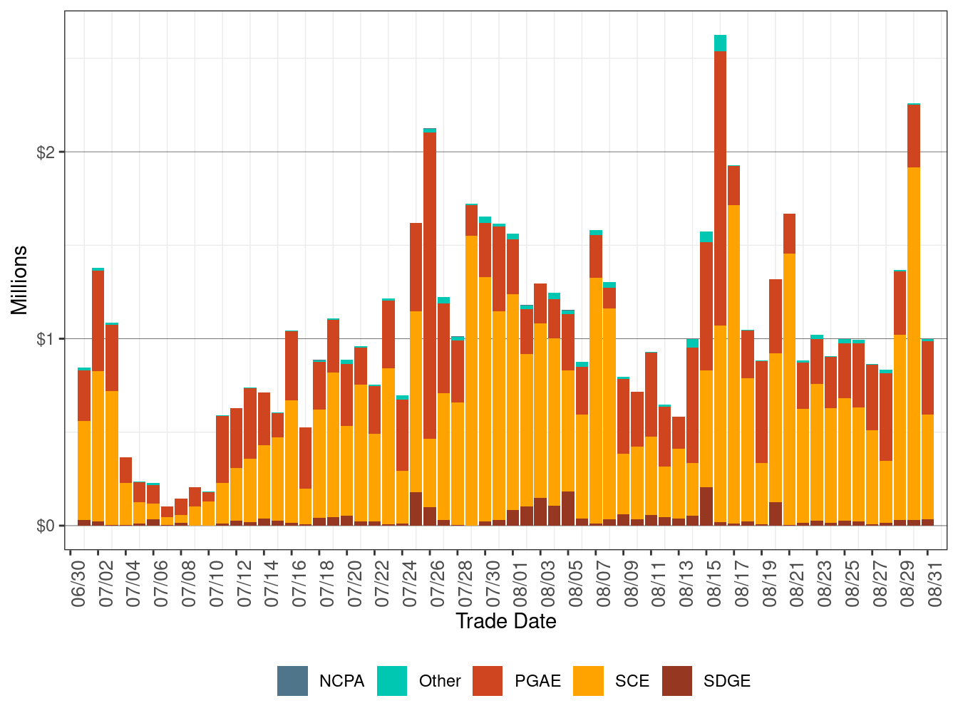 Bid Cost Recovery Allocation by UDC