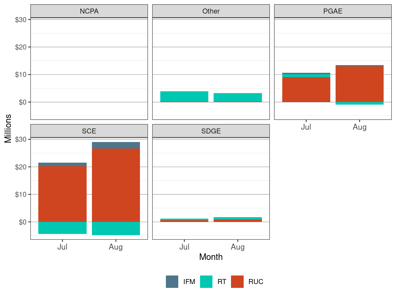 Monthly Bid Cost Recovery Allocation by UDC and Market