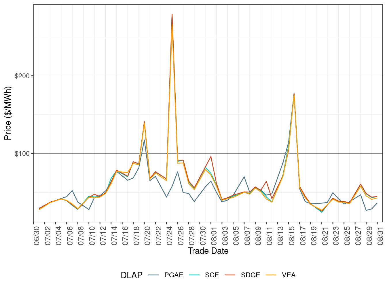 RTD Simple Average DLAP Prices (On-Peak Hours)