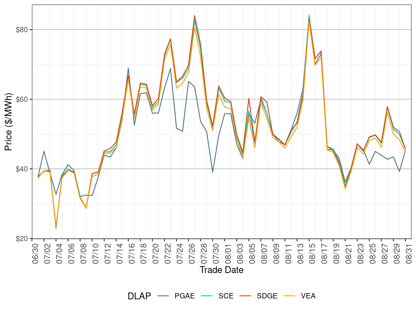 RTD Simple Average DLAP Prices (Off-Peak Hours)