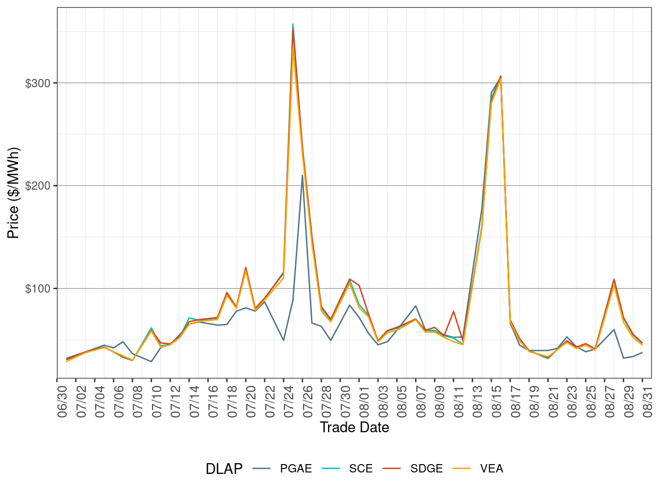 FMM Simple Average DLAP Prices (On-Peak Hours)