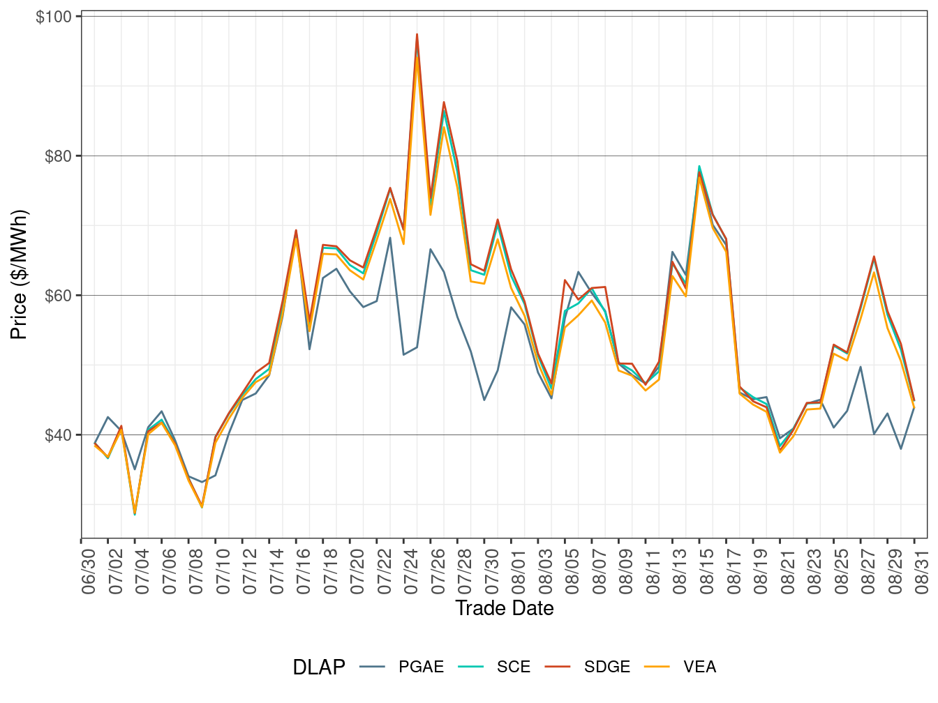 FMM Simple Average DLAP Prices (Off-Peak Hours)