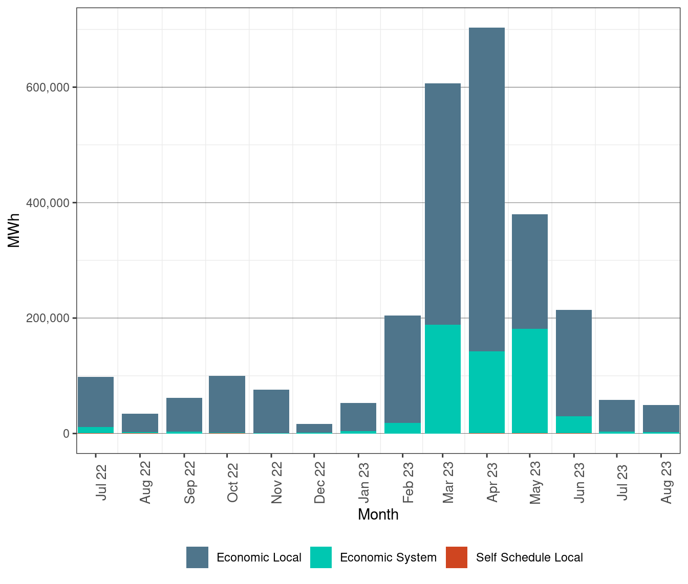 Renewable Curtailment by Reason