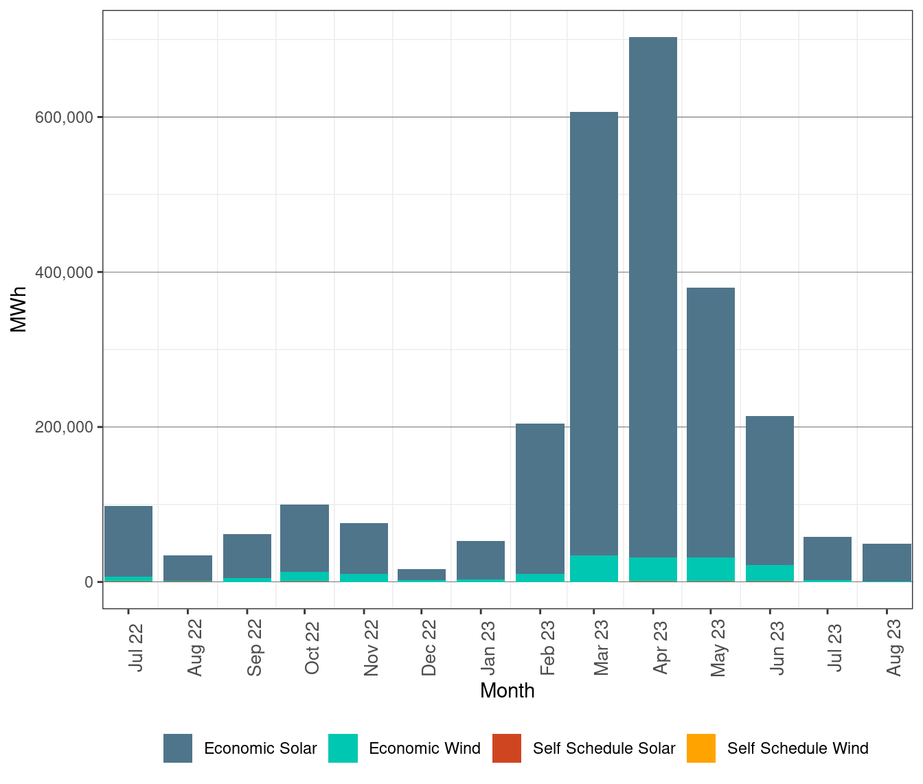Renewable Curtailment by Resource Type