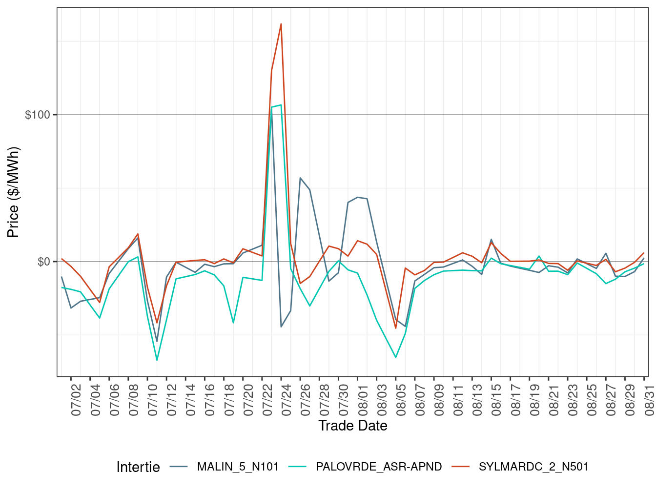 Daily Intertie Price Difference (On-Peak Hours)