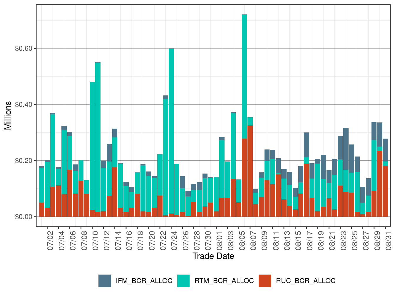 Bid Cost Recovery Allocation by Market