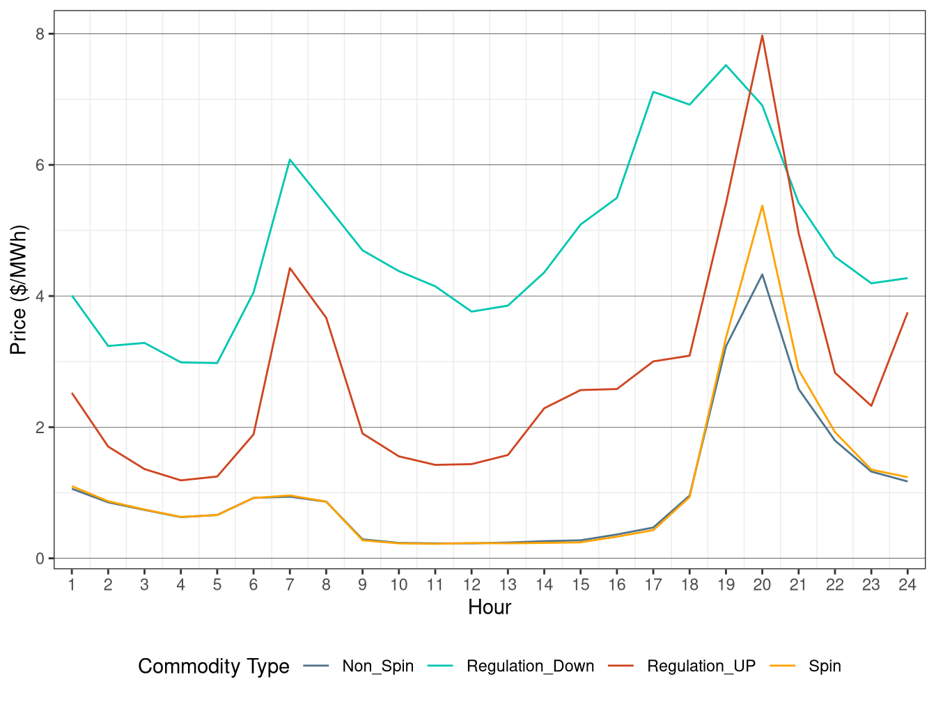 IFM (Day-Ahead) Hourly Average Ancillary Service Price