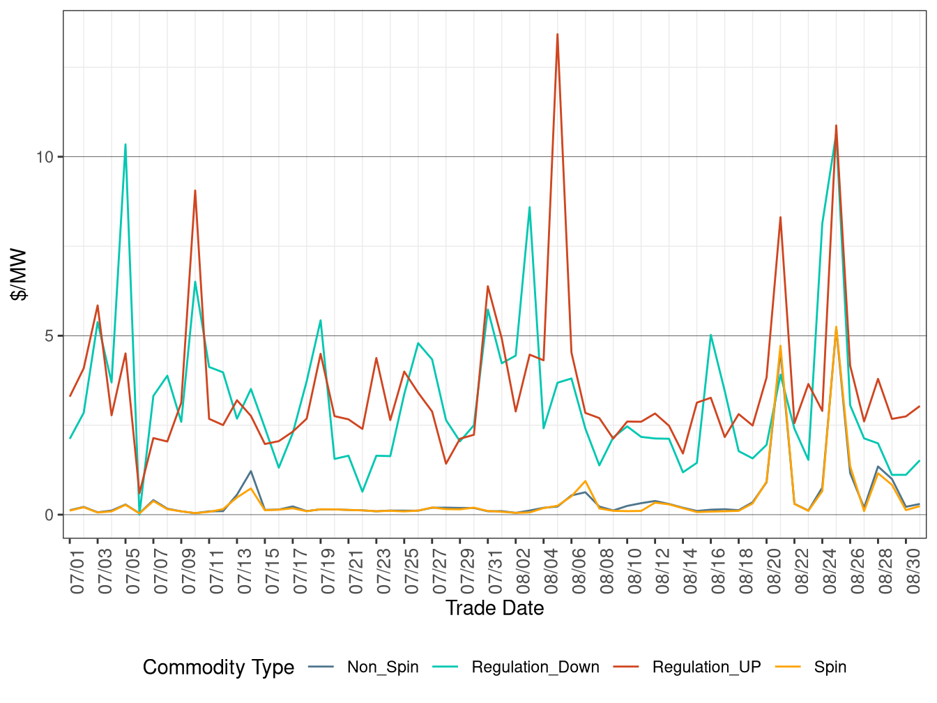 FMM (Real-Time) Ancillary Service Average Price