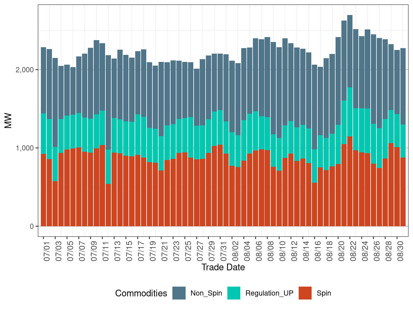 IFM (Day-Ahead) Average Upward Ancillary Services Procurement