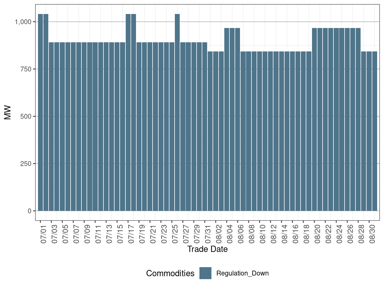 IFM (Day-Ahead) Average Regulation Down Procurement