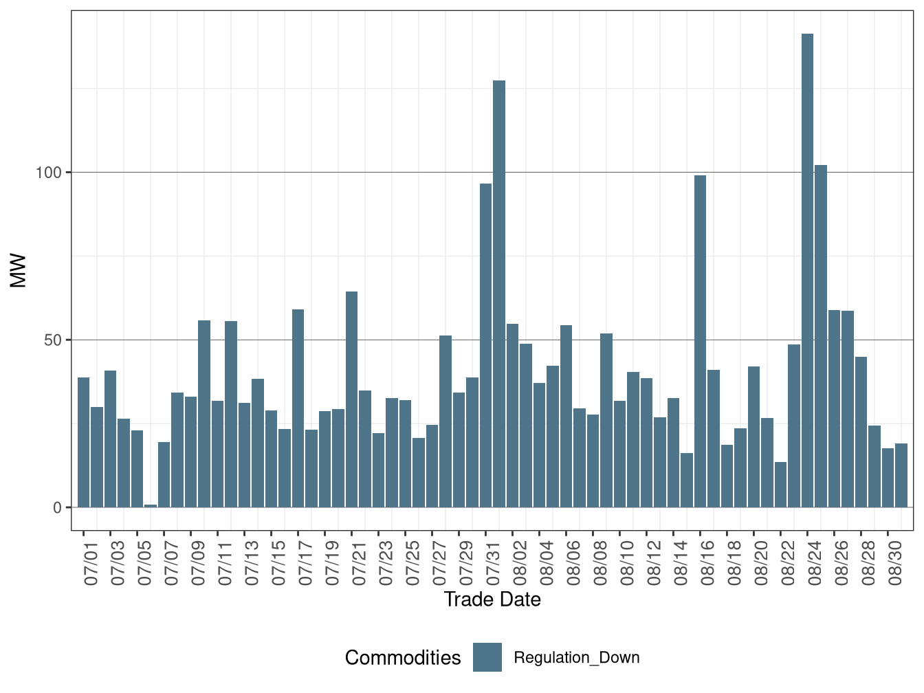 Real-Time (FMM) Average Downward Ancillary Services Procurement