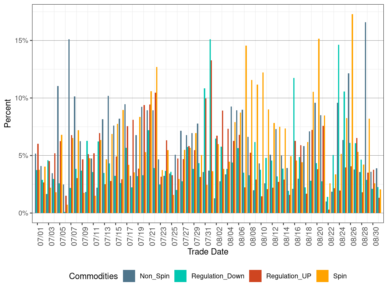 Proportion of Real-Time Procurement as Percentage of Day-Ahead Requirement