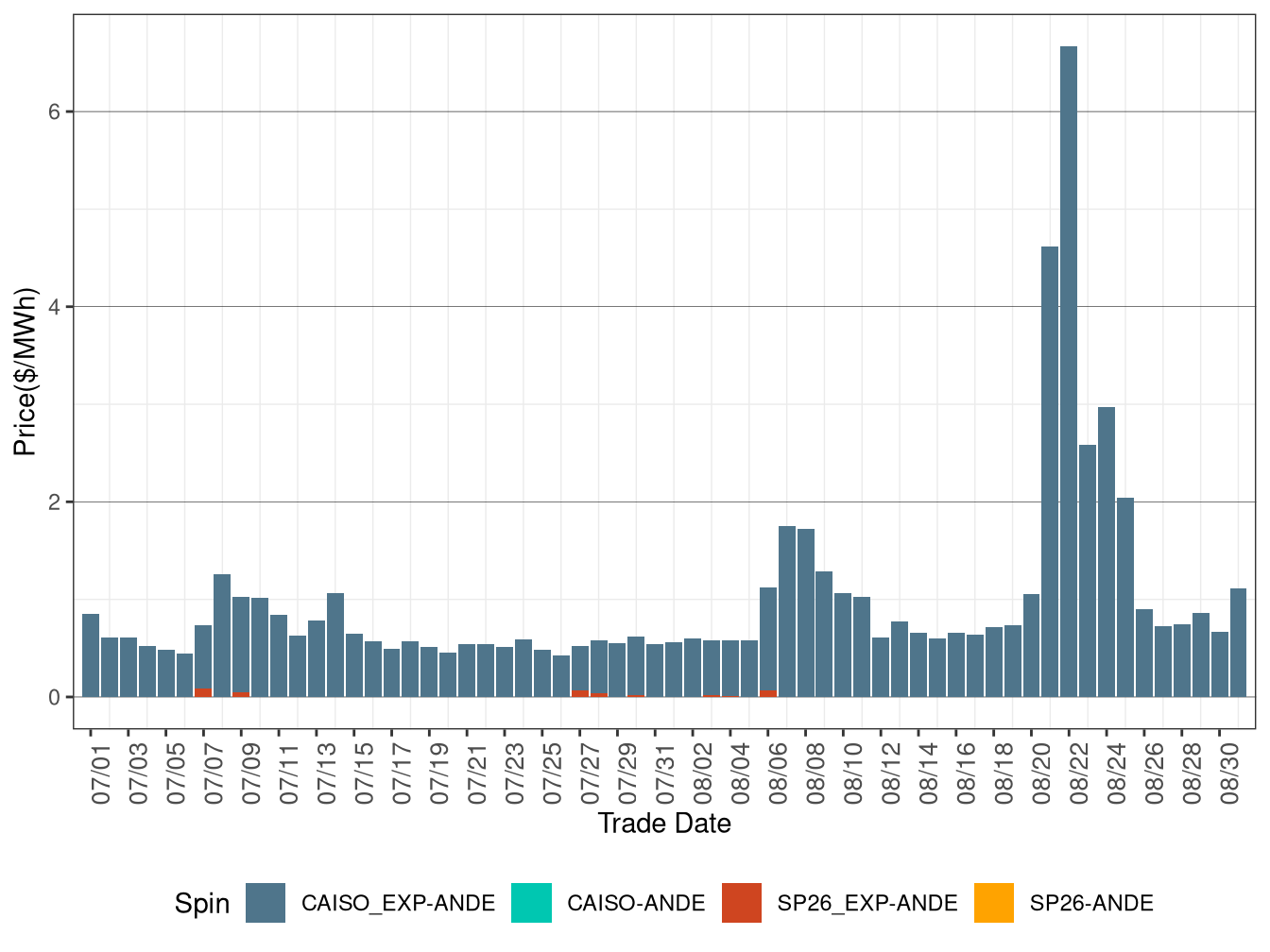 IFM (Day-Ahead) Average Spinning Reserve RASSP