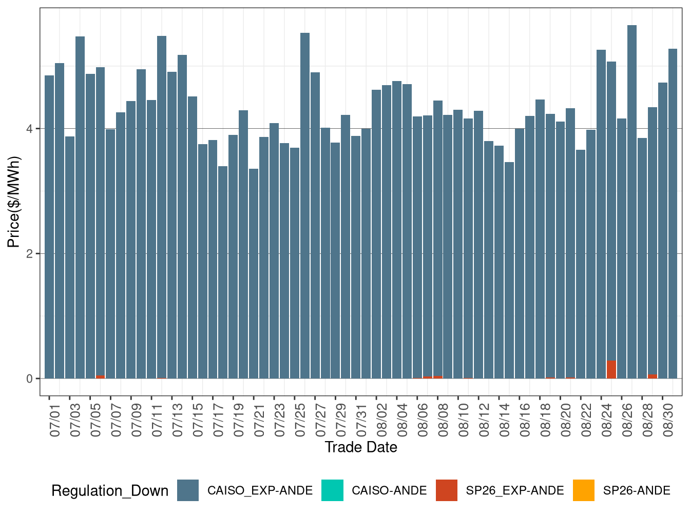IFM (Day-Ahead) Average Regulation Down RASSP