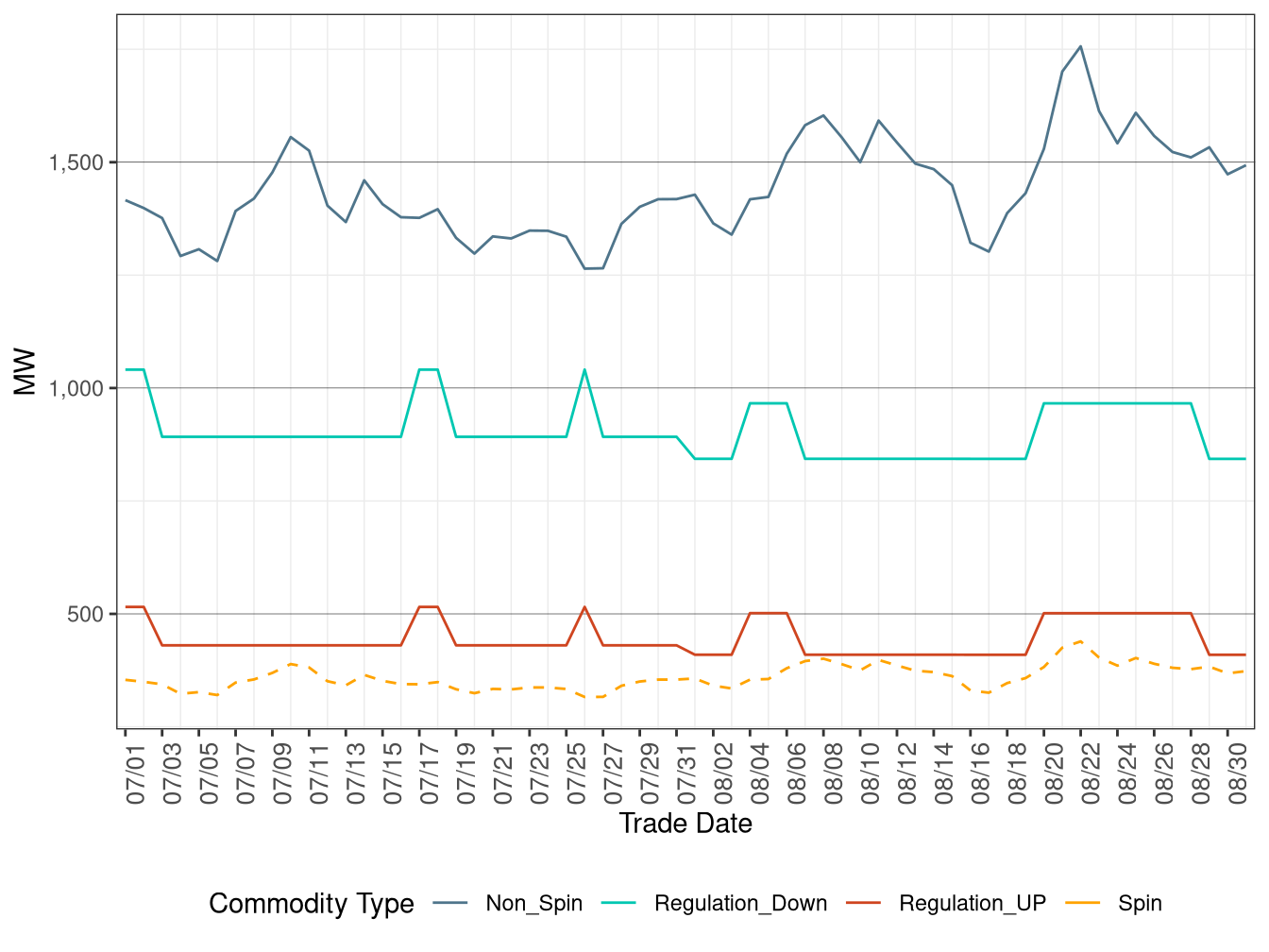 IFM (Day-Ahead) Average Ancillary Services Requirement