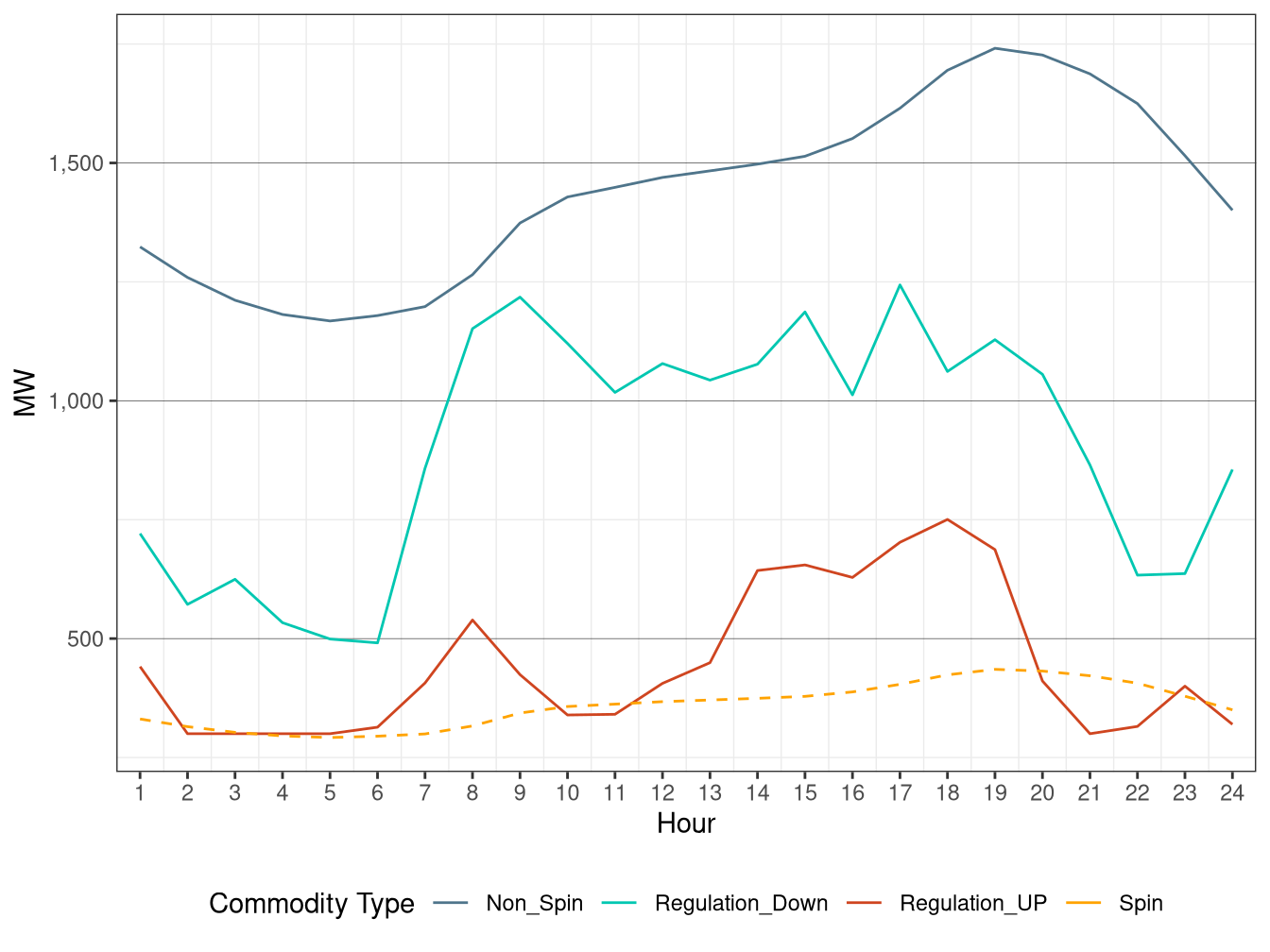 IFM (Day-Ahead) Hourly Average Regulation Requirement