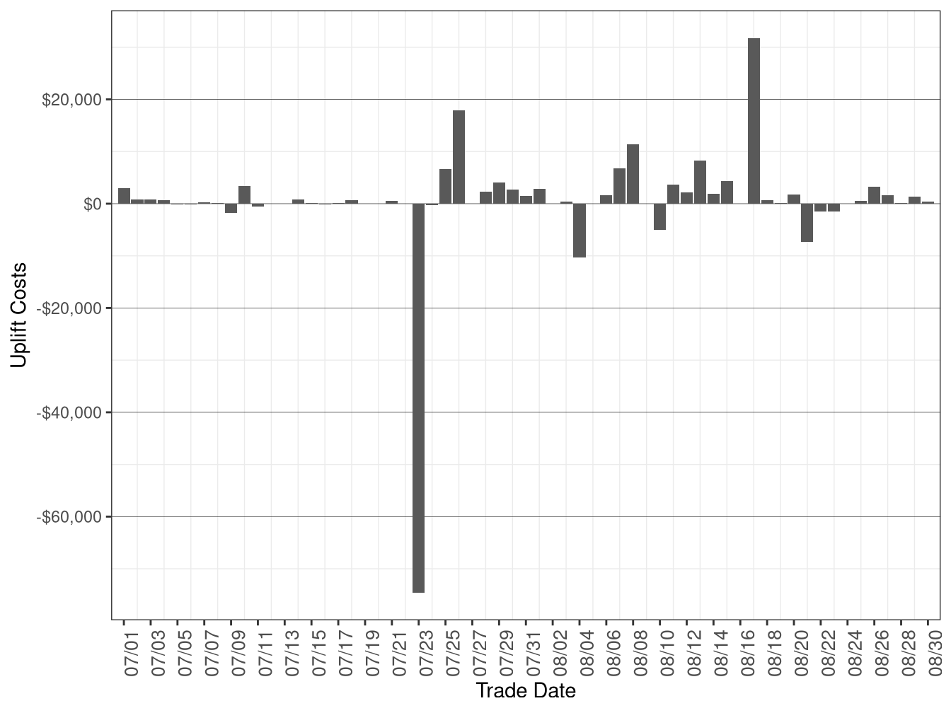 Daily Exceptional Dispatch Uplift Costs