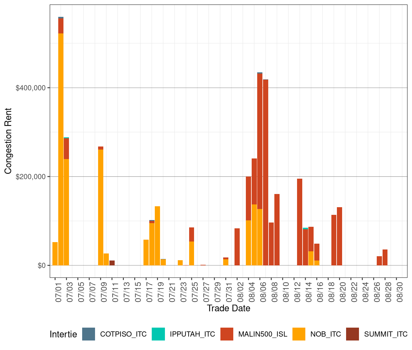 IFM (Day-Ahead) Congestion Rents by Intertie