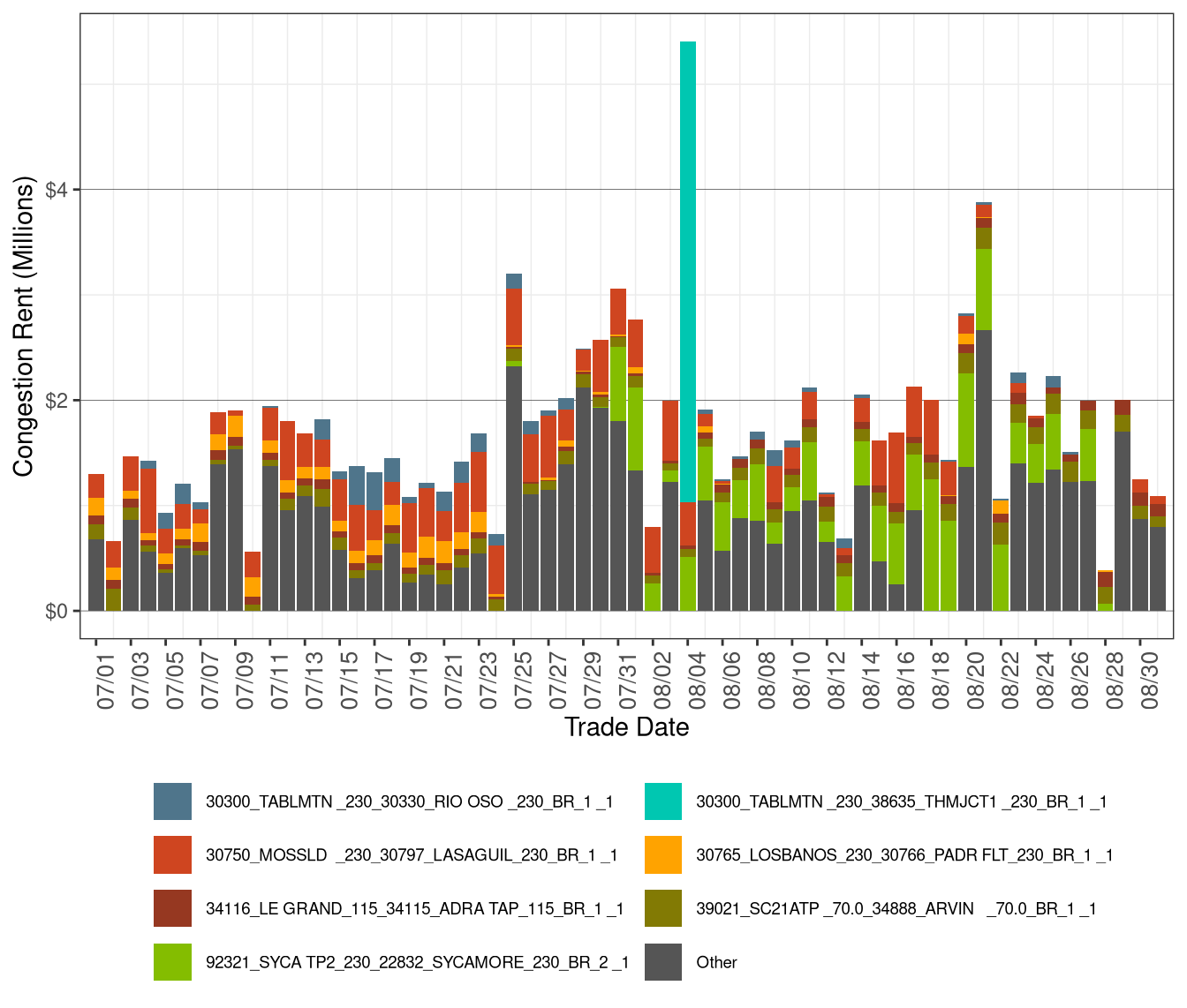 IFM (Day-Ahead) Congestion Rents by Transmission Lines and Transformers