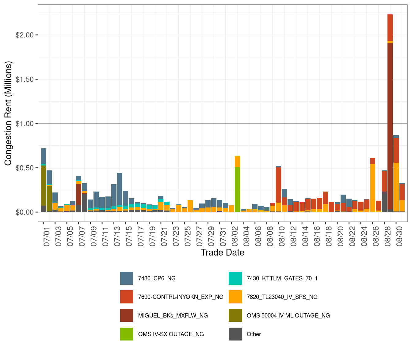 IFM (Day-Ahead) Daily Congestion Rents by Nomogram