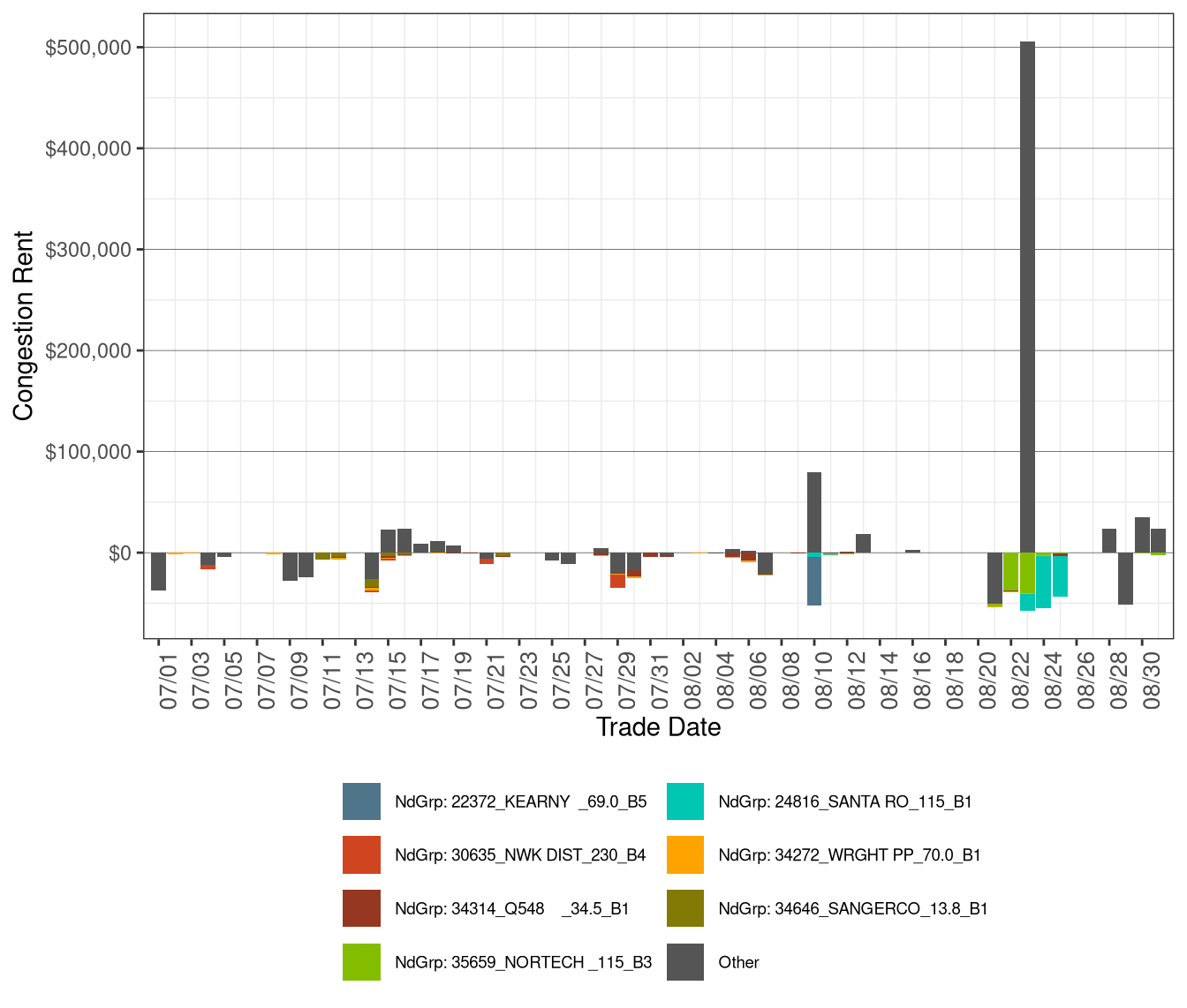 IFM (Day-Ahead) Daily Congestion Rents by Nodal Group Constraints