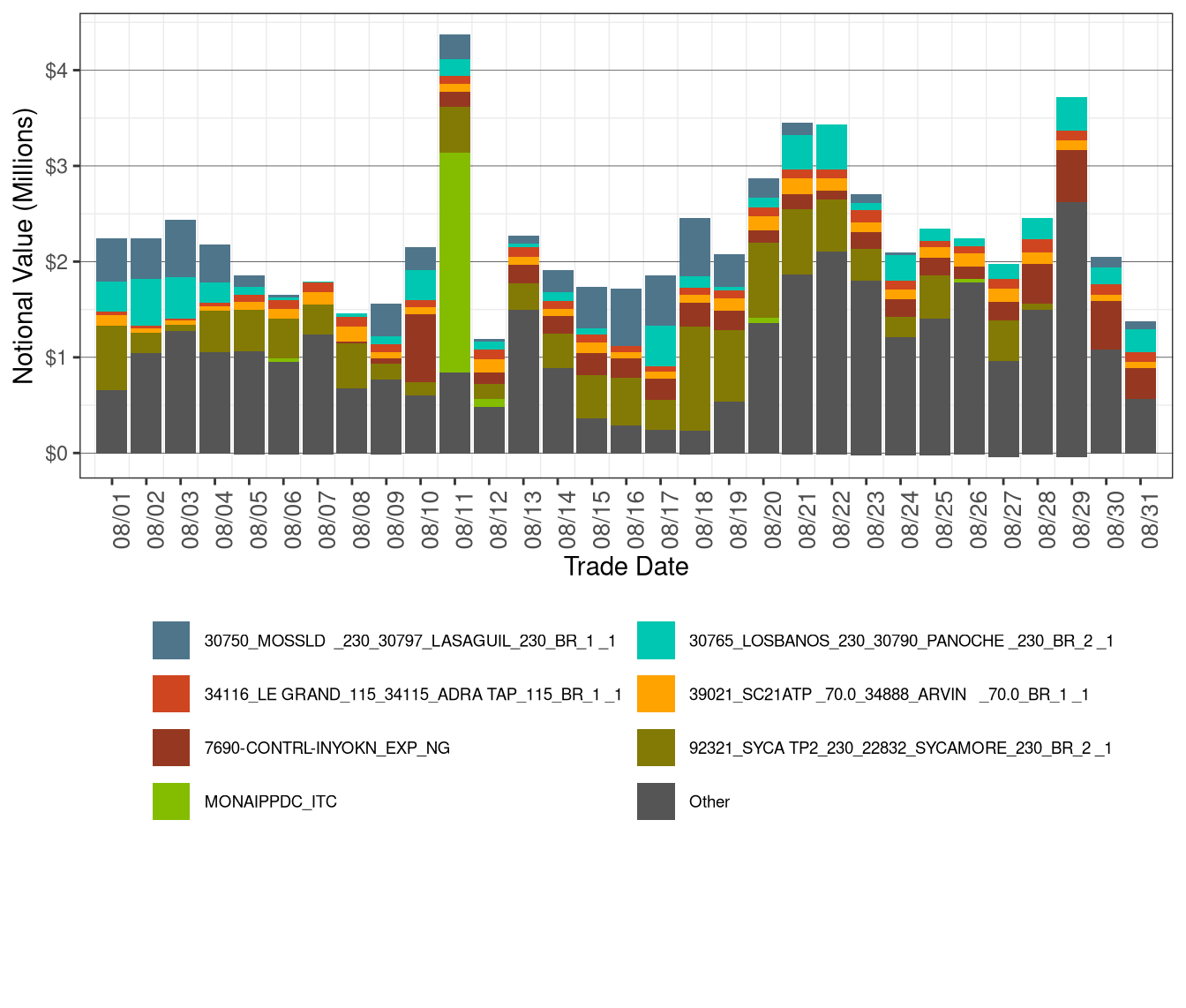 Daily CRR Notional Value by Transmission Element