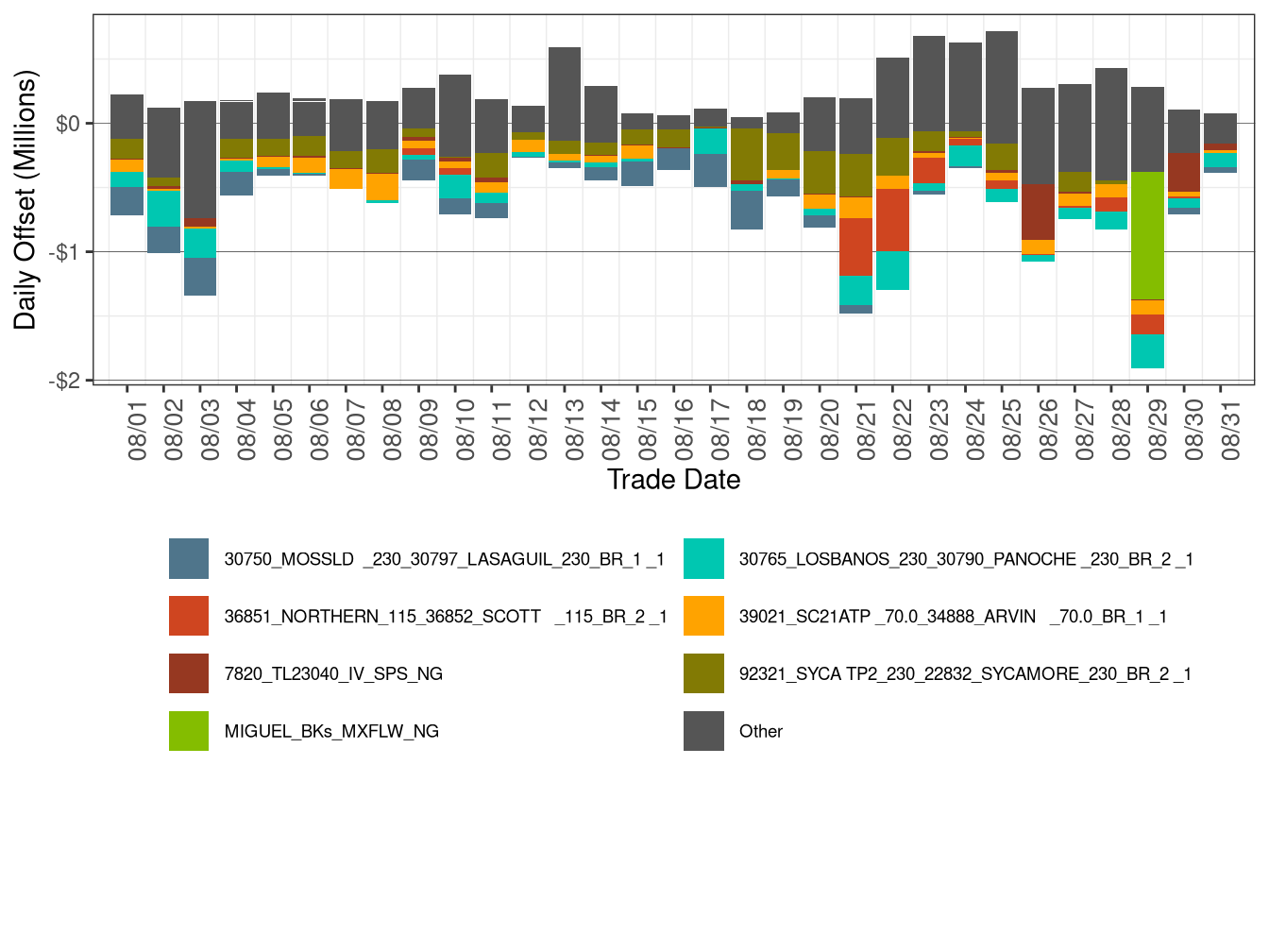 Daily CRR Offset Value by Transmission Element