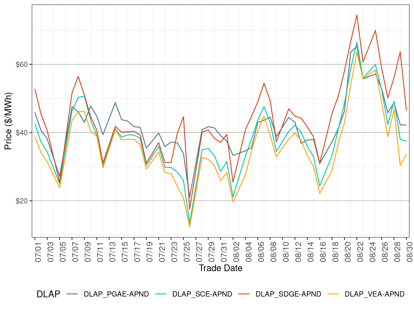 Day-Ahead Simple Average DLAP Prices (On-Peak Hours)