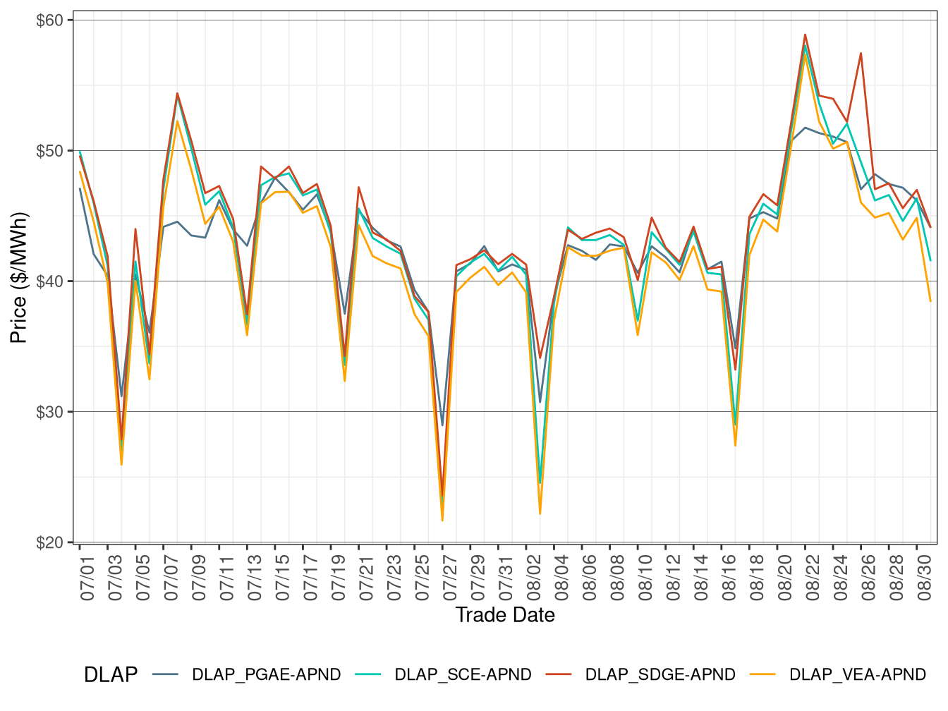 Day-Ahead Simple Average DLAP Prices (Off-Peak Hours)