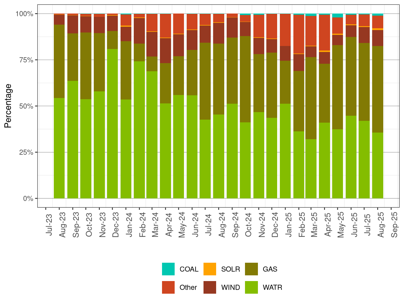 GHG Attributions by Fuel Type
