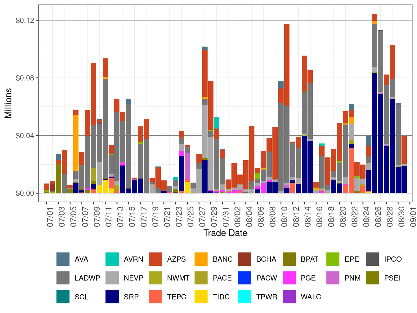 WEIM Bid Cost Recovery by Area