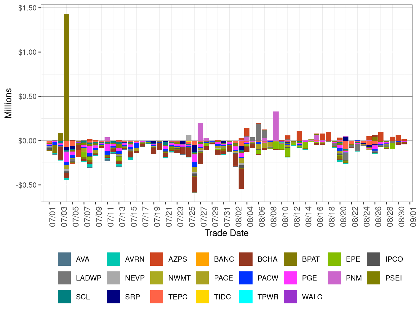 WEIM Real-Time Congestion Imbalance Offset by Area