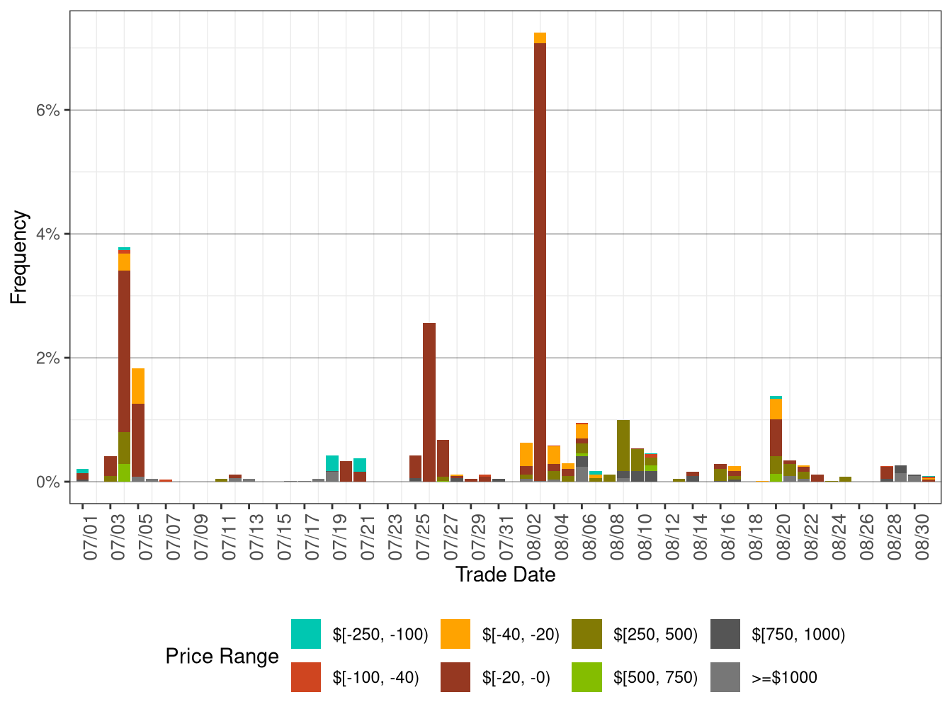 Daily Frequency of WEIM LAP Positive Price Spikes and Negative Prices in RTD