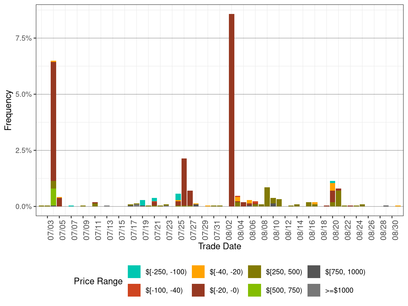 Daily Frequency of WEIM LAP Positive Price Spikes and Negative Prices in FMM