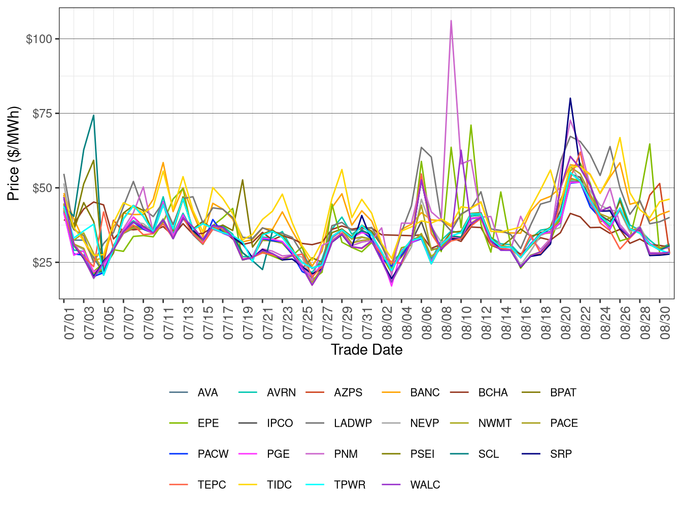 WEIM Simple Average LAP Prices (All Hours) in RTD