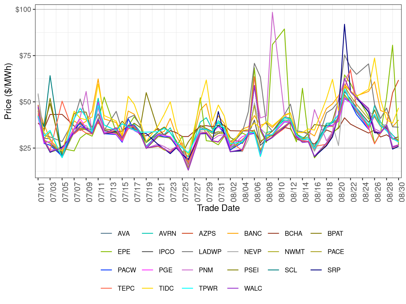 WEIM Simple Average LAP Prices (On-Peak Hours) in RTD