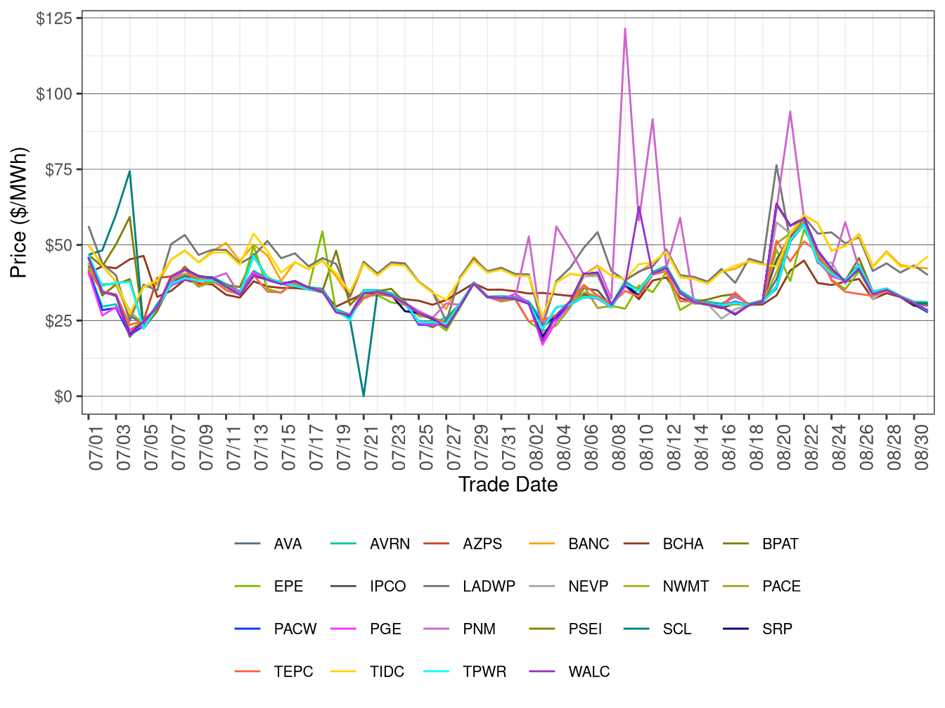 WEIM Simple Average LAP Prices (Off-Peak Hours) in RTD