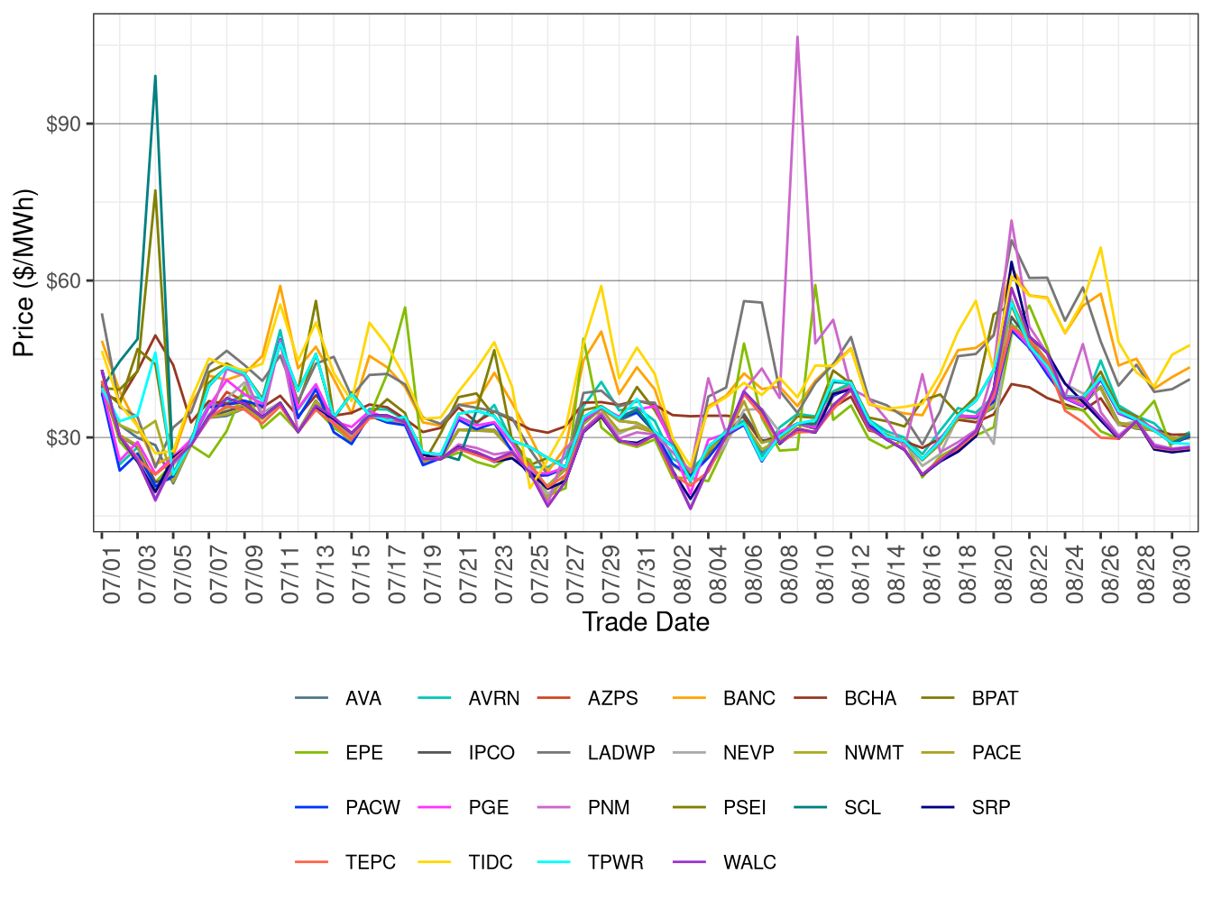 WEIM Simple Average LAP Prices (All Hours) in FMM