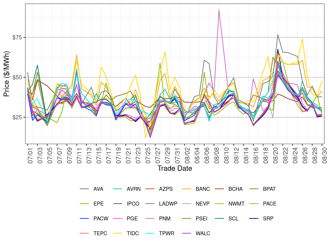 WEIM Simple Average LAP Prices (On-Peak Hours) in FMM